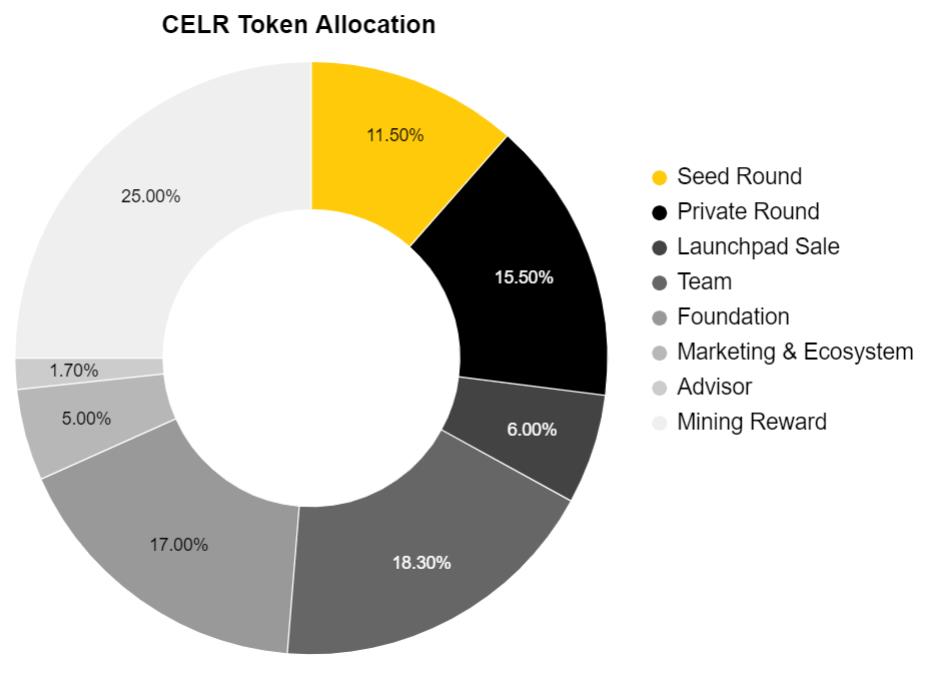 เครือข่าย Celer (CELR) คืออะไร?  ทุกสิ่งที่คุณจำเป็นต้องรู้เกี่ยวกับ CELR Token