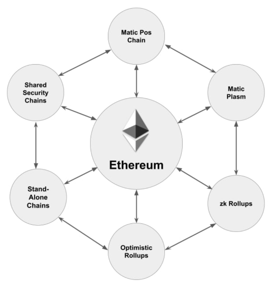 ระบบนิเวศรูปหลายเหลี่ยม (MATIC) - ทำให้ Ethereum กลับมายิ่งใหญ่อีกครั้ง