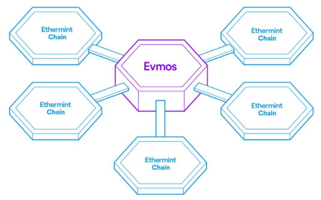 Ekosistem Kosmos: Ekosistem super multiverse-converged