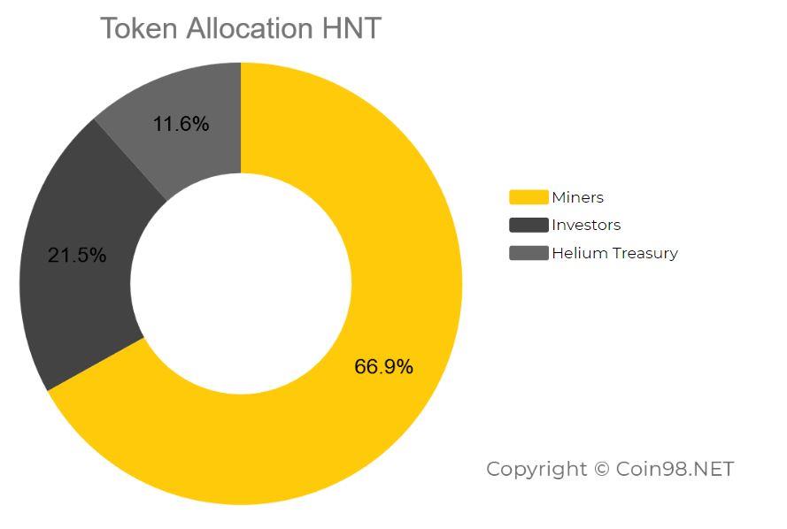 هلیوم (HNT) چیست؟  مجموعه کامل ارز دیجیتال HNT
