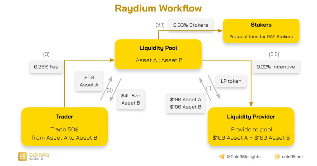 Raydium Activity Pattern Analysis (RAY) - Promotori della crescita del raggio