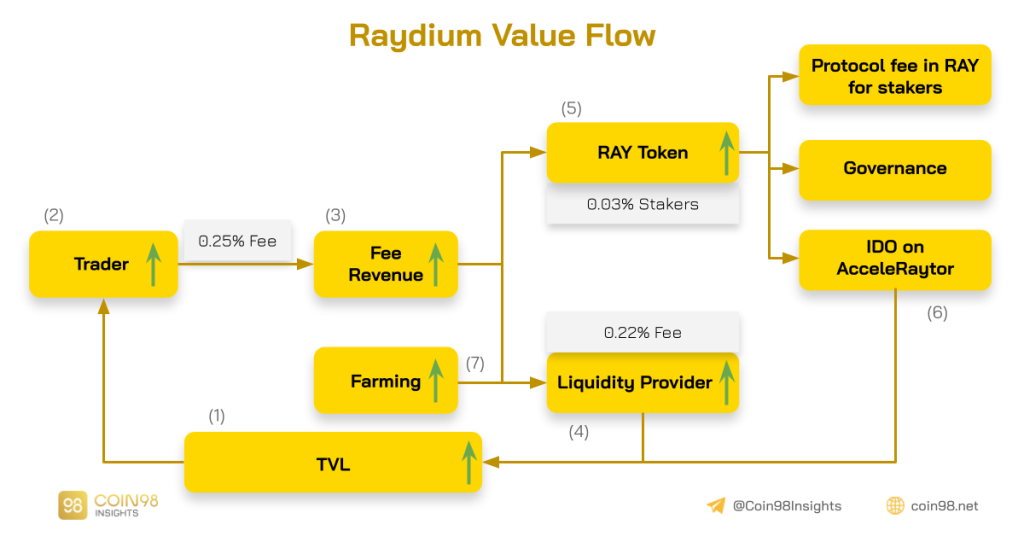 Raydium Aktivite Modeli Analizi (RAY) - Raydium Büyüme Destekleyicileri