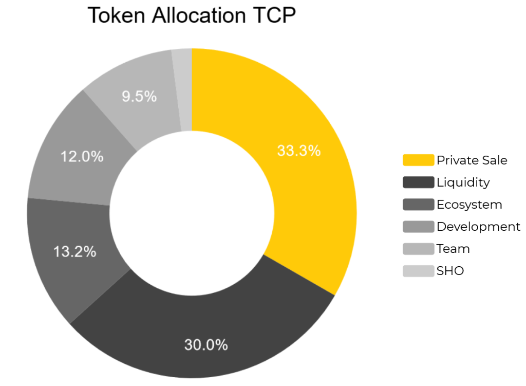 ما هي نبوءات التشفير (TCP)؟  اكتمل TCP Cryptocurrency