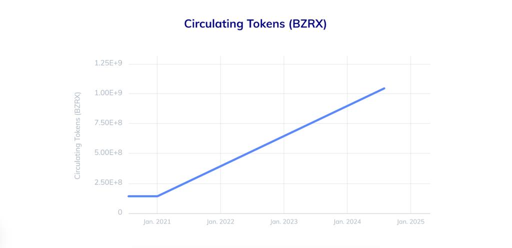 BZx (BZRX): een protocol voor tokenized margehandel en -leningen