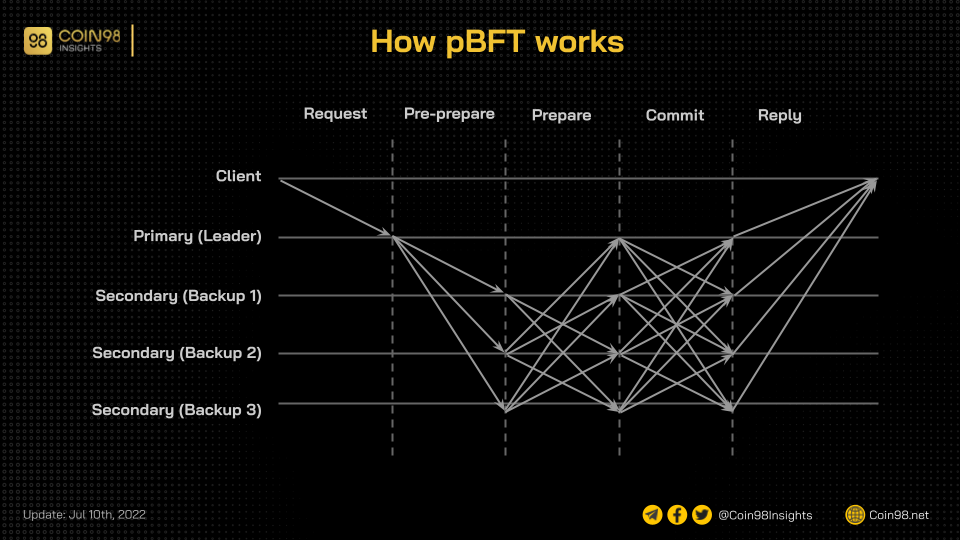 Was ist byzantinische Fehlertoleranz (BFT)?  Wie funktioniert BFT?
