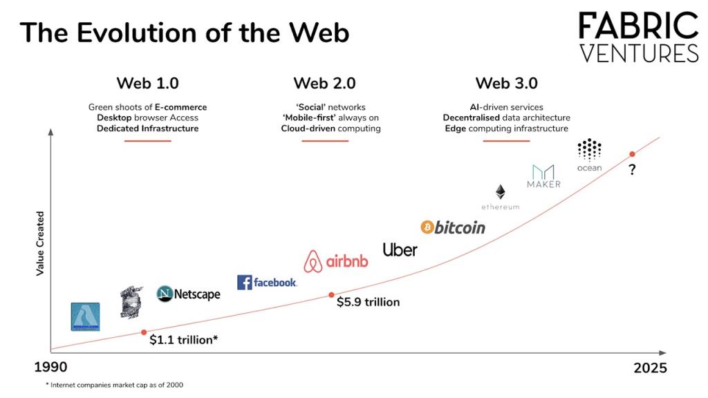 Was ist Web 3.0?  Das Potenzial von Web3, die Menschheit zu verändern