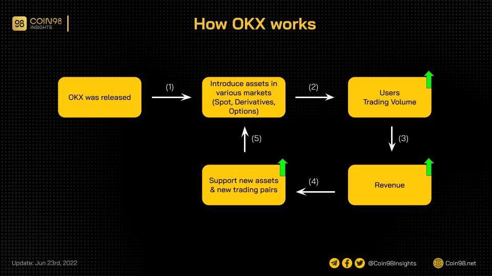OKX รีวิว 2022: OKX คืออะไร?  วิธีใช้ OKX Exchange