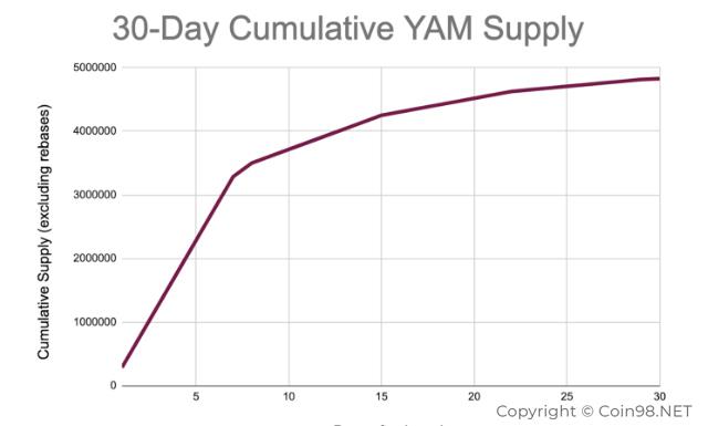 Wat is Yam Finance (YAM)?  Complete set YAM-cryptocurrencies