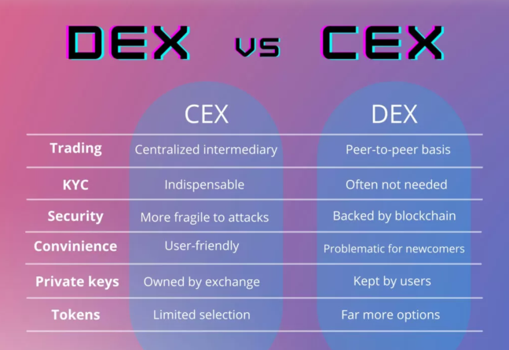 DEX 정의: DEX란 무엇입니까?  분산 거래소는 어떻게 작동합니까?  (2022)