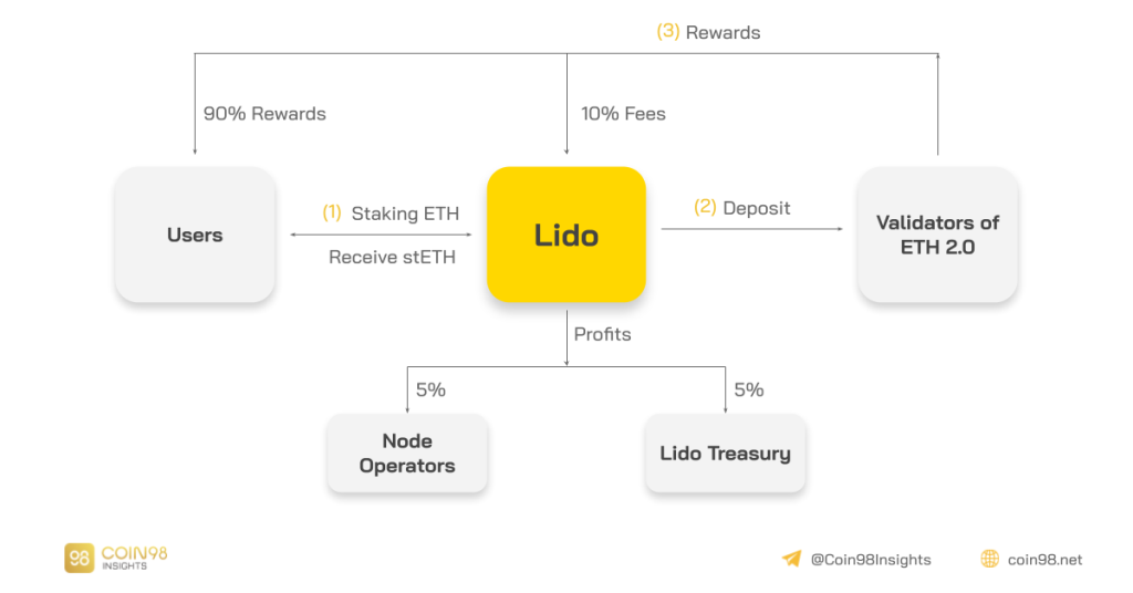 تحليل نموذج التشغيل ليدو فاينانس (ليدو) - اختراق في سوق مشتقات Staking