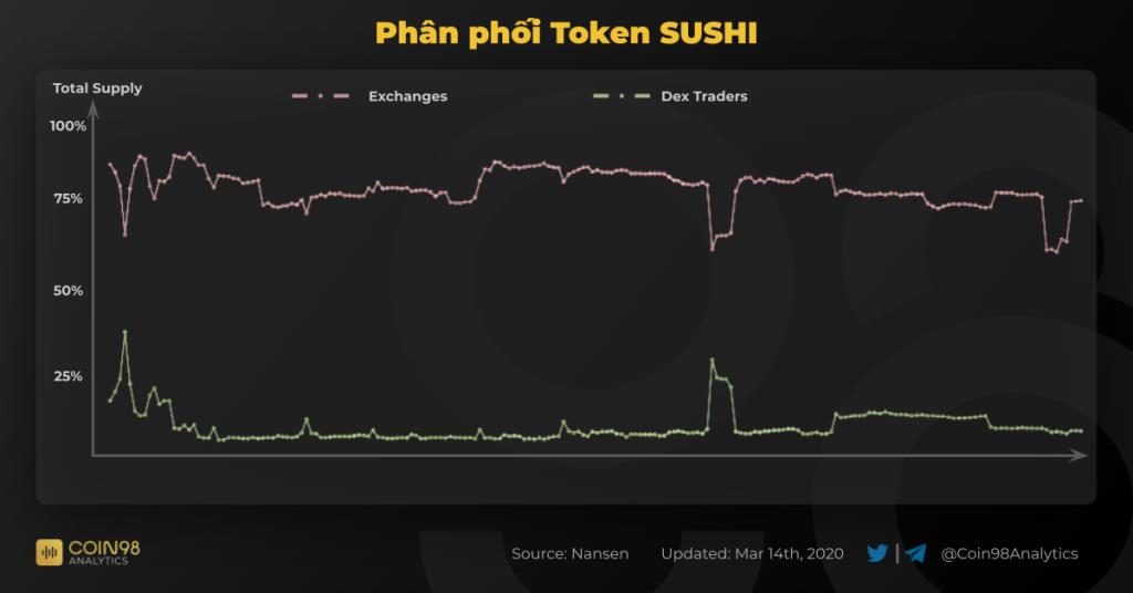 Wat is on-chain data?  On-chain analyse SUSHI #1
