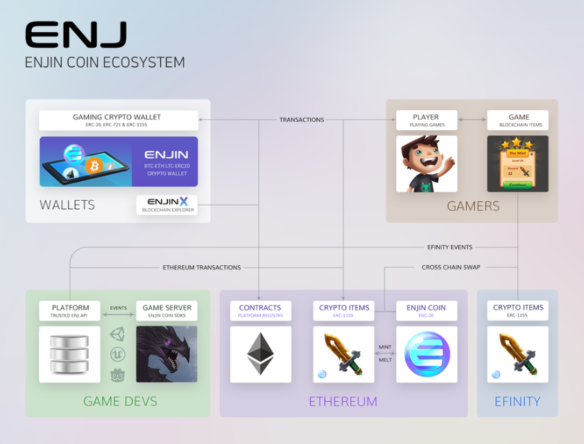 Enjin（ENJ）とは何ですか？ EnjinCoinについて知っておくべきことすべて