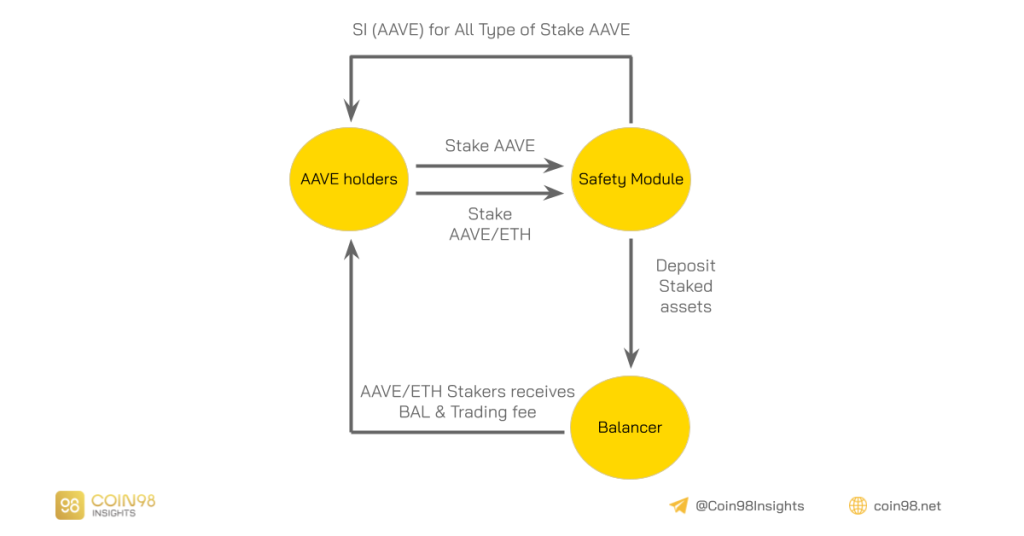 Como o Aave funciona?  Plataforma de empréstimo para institucional?