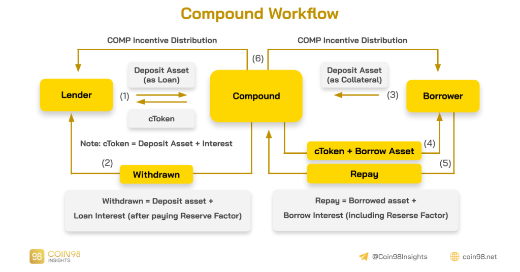 Analisi del modello operativo composto (COMP) - Dovrebbe migliorare più vantaggi per i titolari di COMP