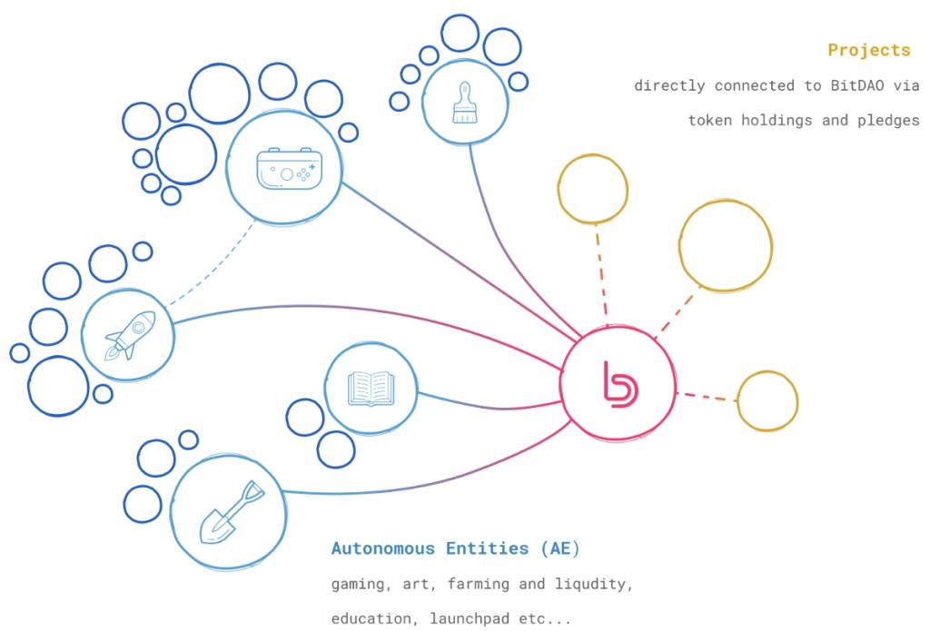 Wat is BitDAO (BIT)?  Alles wat je moet weten over BIT Token