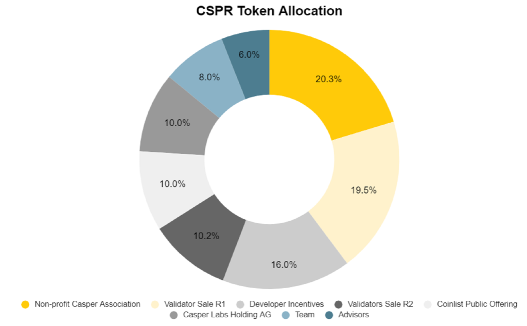什麼是 Casper 網絡 (CSPR)？ 關於 CSPR 硬幣