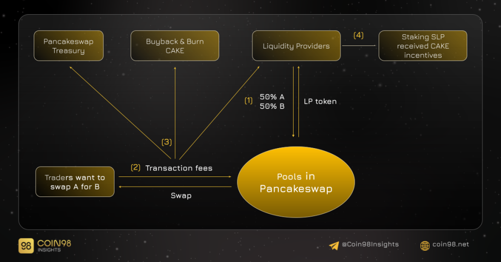 Análise do Modelo Operacional PancakeSwap (CAKE)