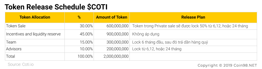 Coti (COTI) nedir?  COTI Kripto Para Birimi Tamamlandı