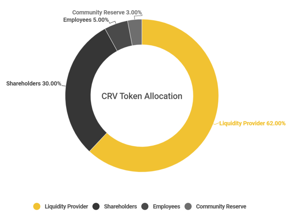 Wat is Curve Finance (CRV)?  Alles wat je moet weten over CRV