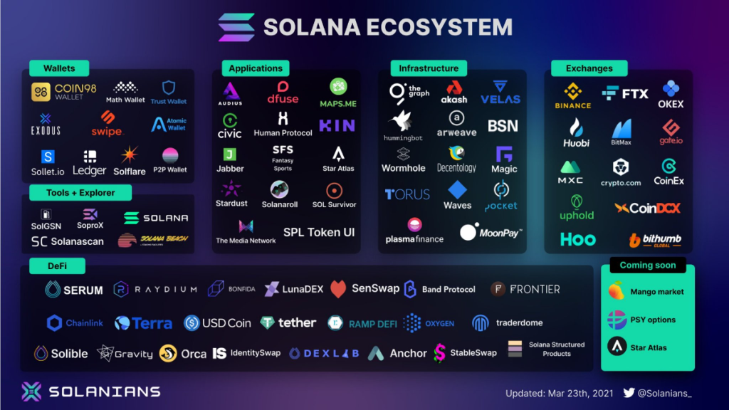 Solana Ecosystem (SOL) - Todo lo que necesitas saber para jugar con Solana