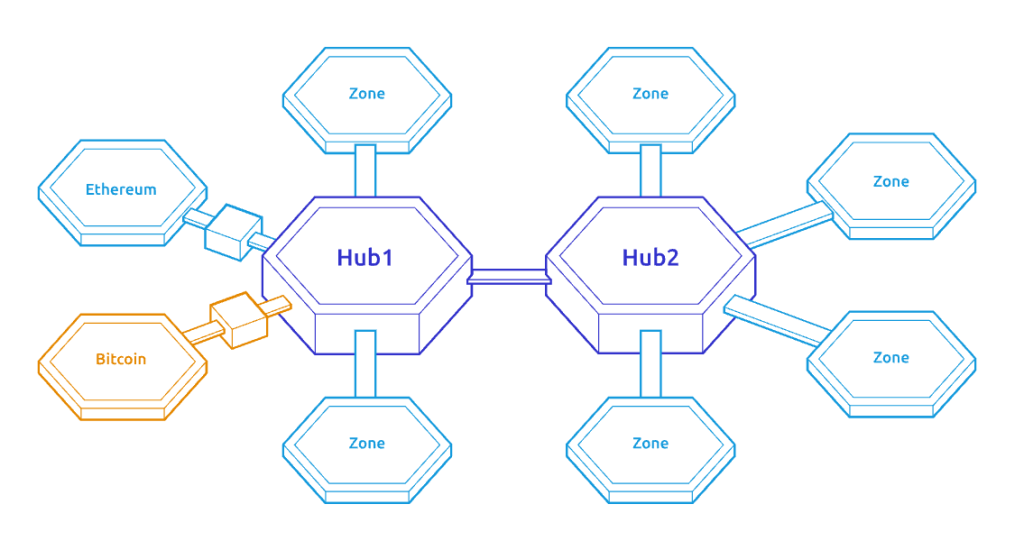 Ekosistem Kosmos: Ekosistem super multiverse-converged