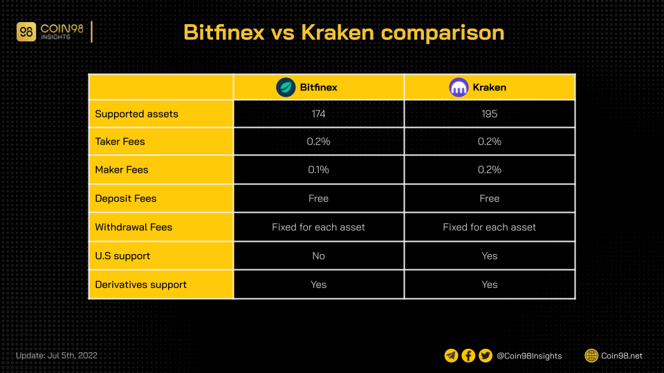 Bitfinex 검토 2022: Bitfinex란 무엇입니까?  Bitfinex 거래소 사용 방법