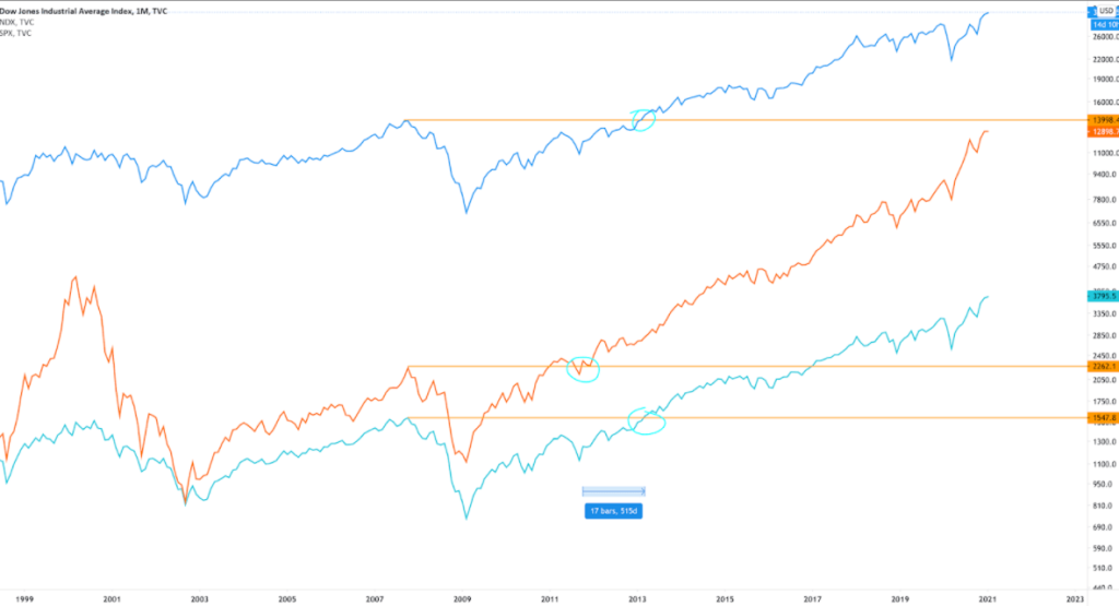 Dow Teorisi Nedir?  Teknik Analiz Platformu