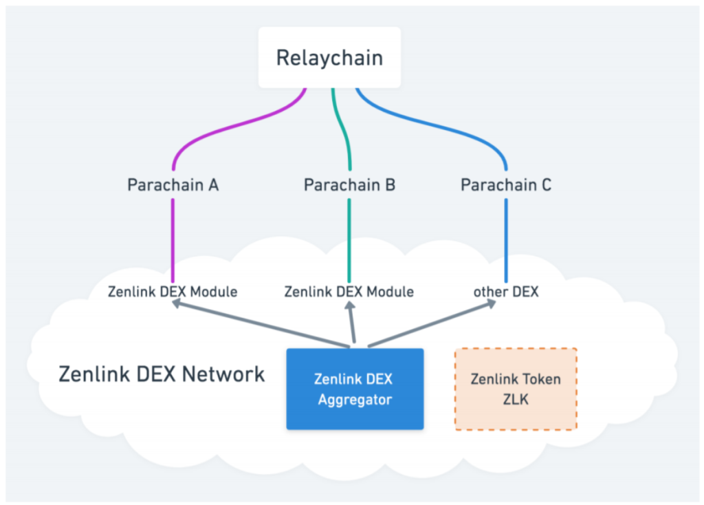 Ekosystem Polkadot: zdecentralizowane giełdy (DEX)