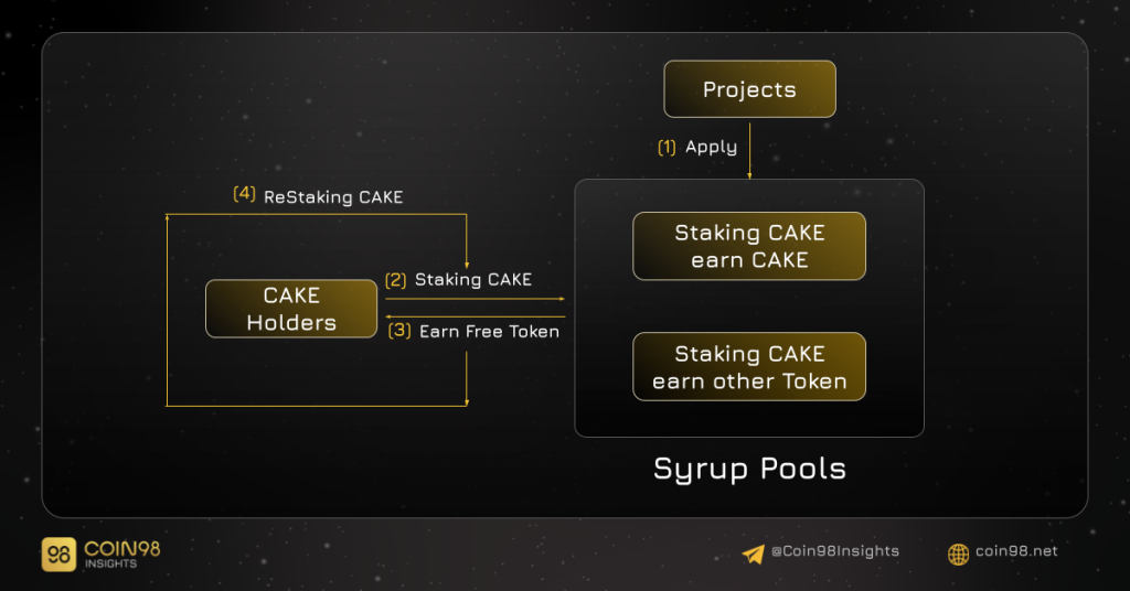Análise do Modelo Operacional PancakeSwap (CAKE)