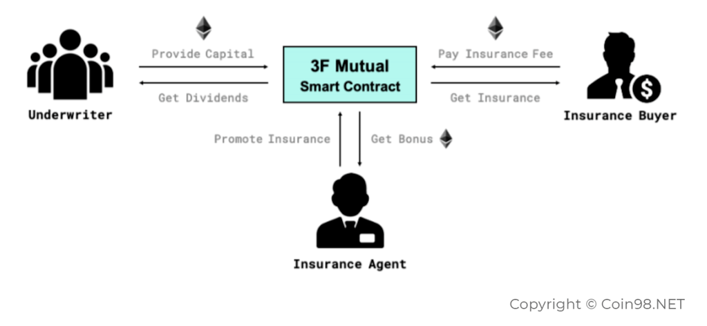 3F Mutual — обзор второго продукта Hakka Finance