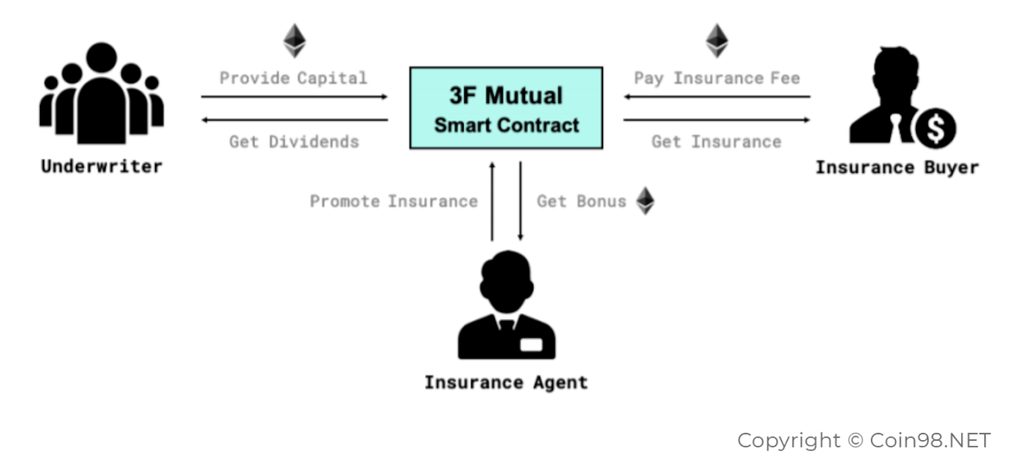 3F Mutual - 2ème aperçu produit de Hakka Finance