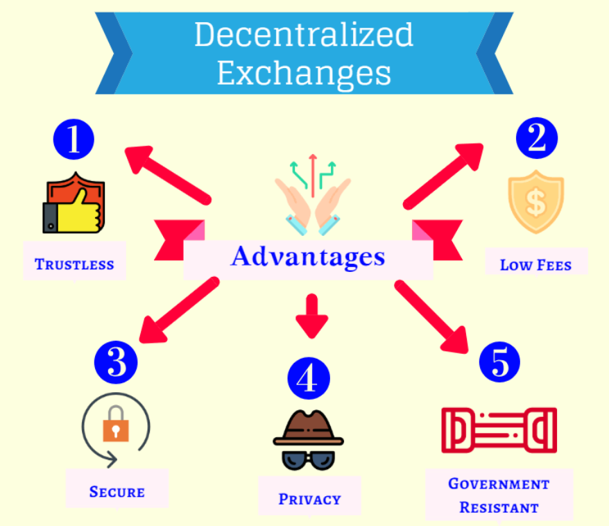 Definição DEX: O que é um DEX?  Como funciona o Exchange Descentralizado?  (2022)
