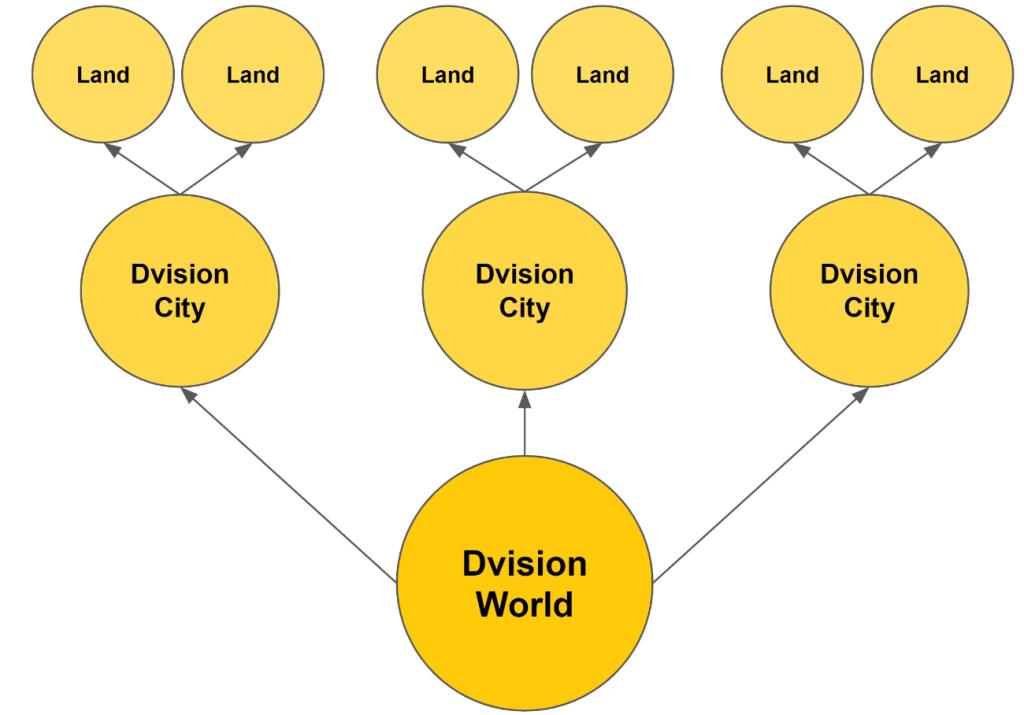 ما هي شبكة Dvision (DVI)؟  كل ما تحتاج لمعرفته حول DVI Token