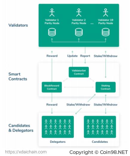 Apa itu XDai (DPOS)?  Set lengkap cryptocurrency DPOS