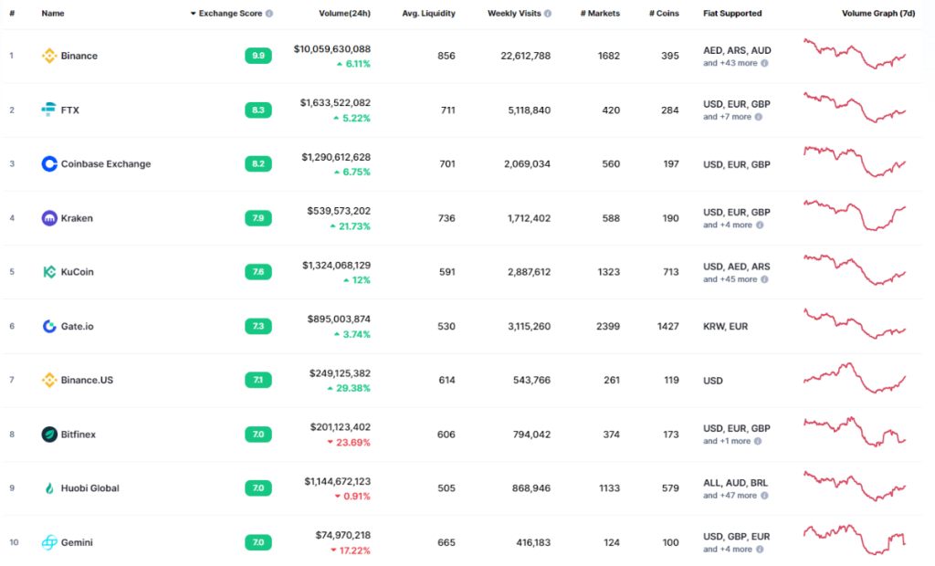 Revisão do Gate.io 2022: O que é o Gate.io?  Como usar o Gate.io Exchange