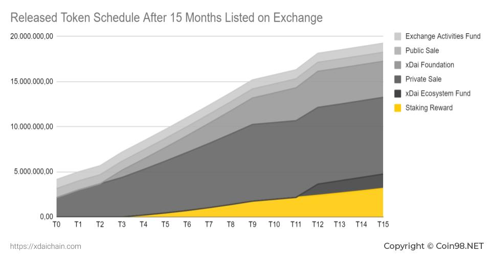 Apa itu XDai (DPOS)?  Set lengkap cryptocurrency DPOS