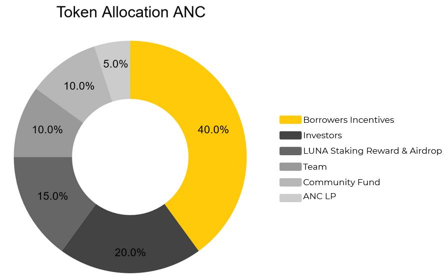 ما هو بروتوكول المرساة (ANC)؟  ANC Cryptocurrency كاملة