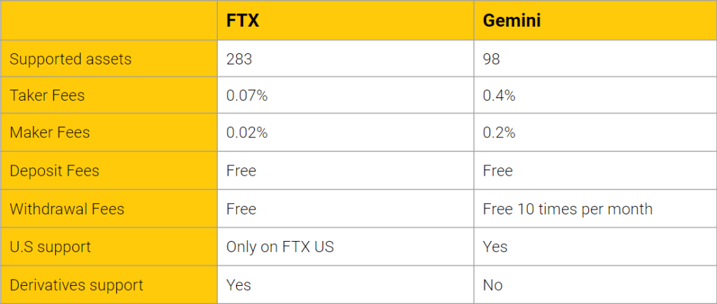 FTX İncelemesi 2022: FTX Nedir?  FTX Değişimi nasıl kullanılır