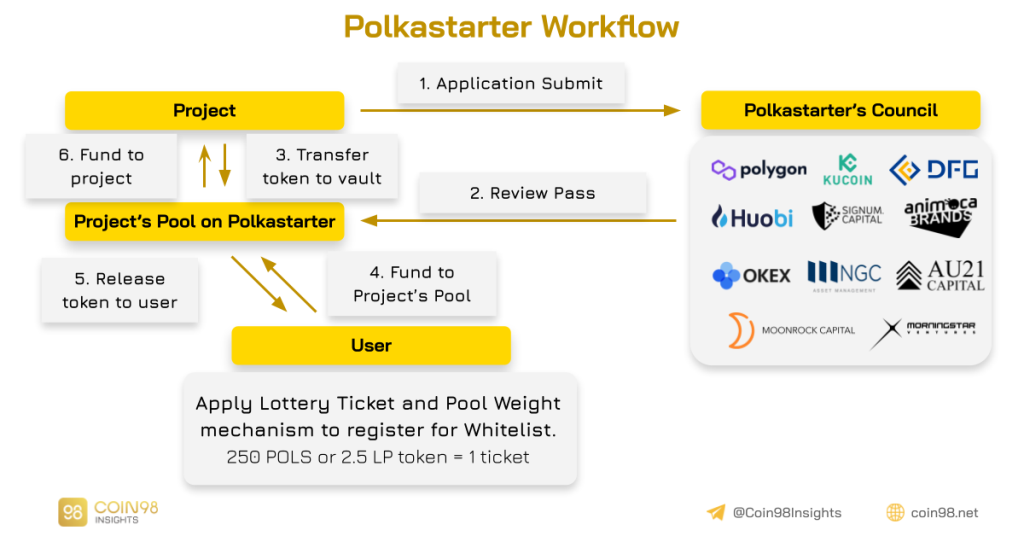 Phân tích mô hình hoạt động Polkastarter (POLS) - Liệu Polkastarter có đang bị Under-valued?