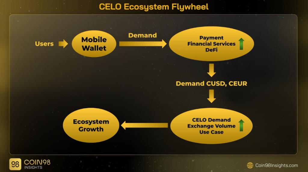 เซโล (CELO) คืออะไร?  ทุกสิ่งที่คุณจำเป็นต้องรู้เกี่ยวกับ CELO Token