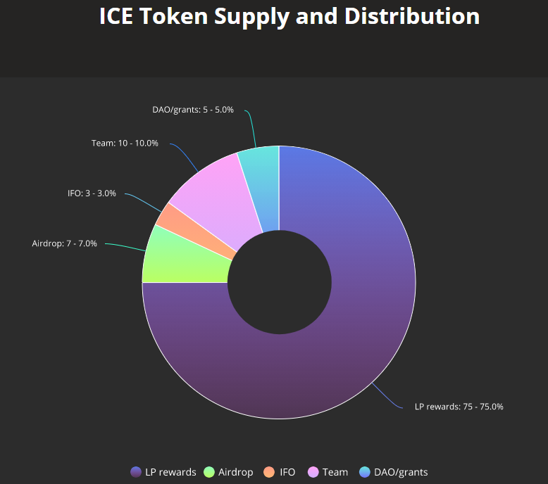 Ce este Popsicle Finance (ICE)?  Set complet de criptomonede ICE