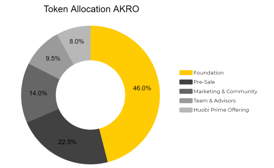 アクロポリス（AKRO）とは何ですか？ AKRO暗号通貨完了