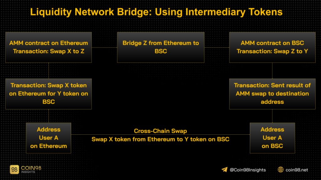 Qu'est-ce qu'un pont inter-chaînes ?  Comment fonctionnent les ponts inter-chaînes ?