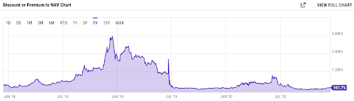 Optimización de la rentabilidad al invertir con Grayscale