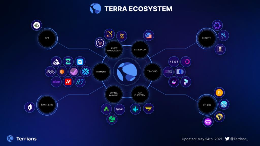 Экосистема Terra: мега-расширение за пределы экосистемы DeFi