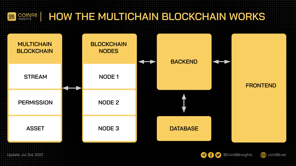 O que é Multicadeia?  Como funciona a tecnologia Multichain?