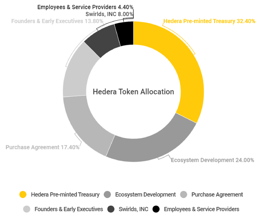 O que é Hedera Hashgraph (HBAR)?  Tudo o que você precisa saber sobre o token HBAR