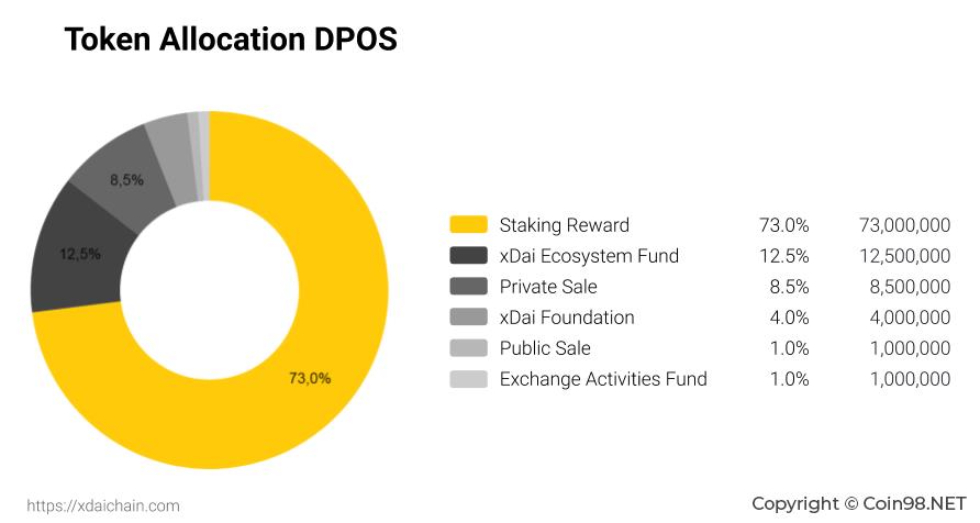 XDai (DPOS) คืออะไร?  ชุดสมบูรณ์ของ DPOS cryptocurrency