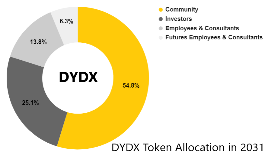 Apakah dYdX (DYDX)?  Semua yang anda perlu tahu tentang DYDX