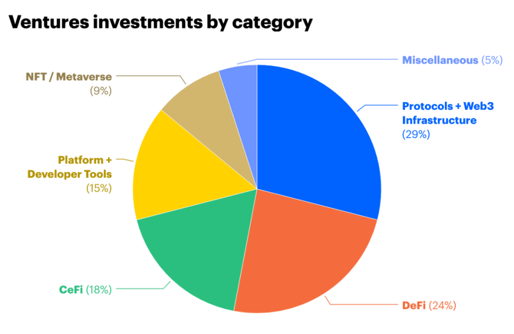 Coinbase Ventures คืออะไร?  ประตูสู่ตลาด Crypto ของสหรัฐอเมริกา